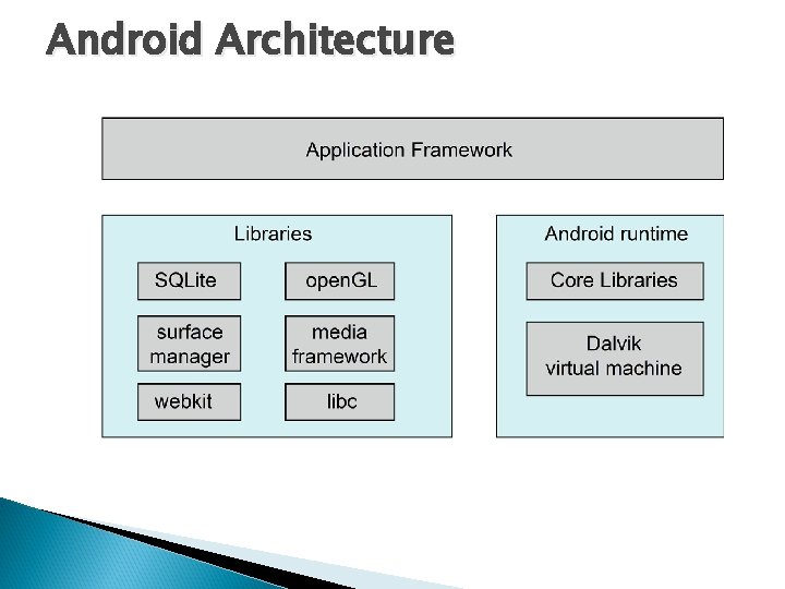 Android Architecture 