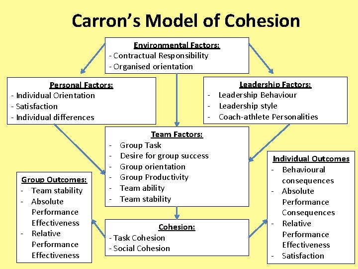 Carron’s Model of Cohesion Environmental Factors: - Contractual Responsibility - Organised orientation Leadership Factors: