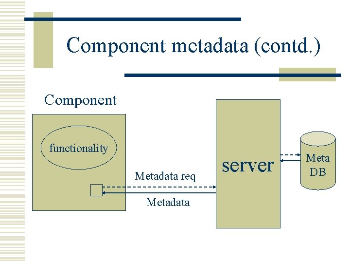 Component metadata (contd. ) Component functionality Metadata req Metadata server Meta DB 