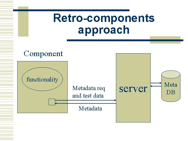 Retro-components approach Component functionality Metadata req and test data Metadata server Meta DB 