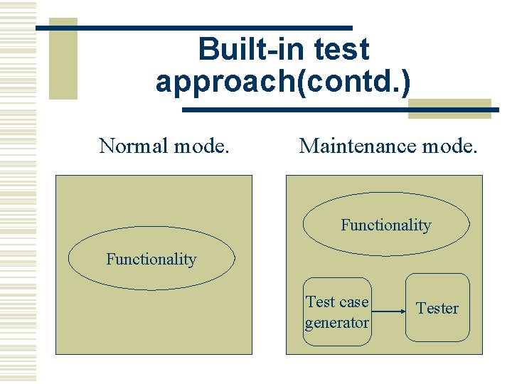Built-in test approach(contd. ) Normal mode. Maintenance mode. Functionality Test case generator Tester 