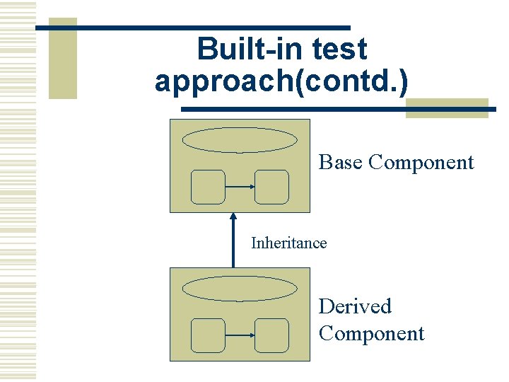 Built-in test approach(contd. ) Base Component Inheritance Derived Component 