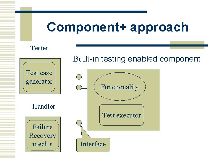 Component+ approach Tester Built-in testing enabled component Test case generator Functionality Handler Test executor