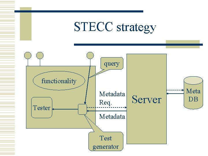 STECC strategy query functionality Tester Metadata Req. Metadata Test generator Server Meta DB 