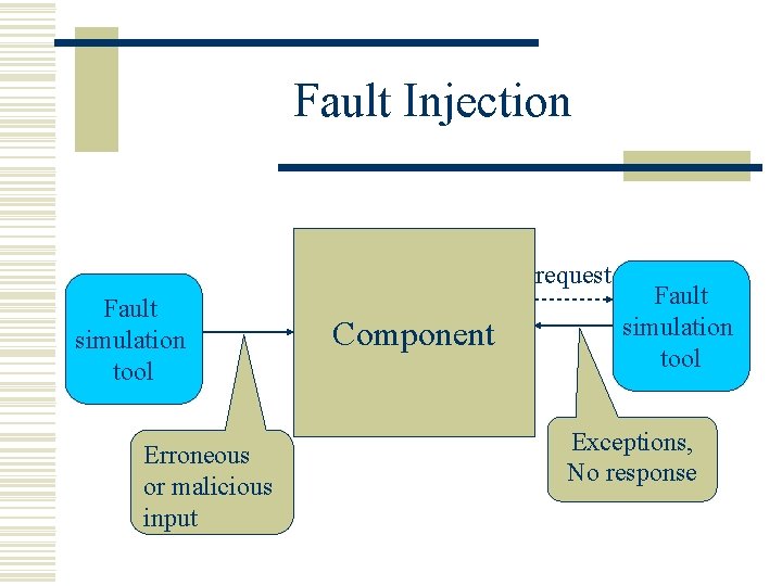Fault Injection request Fault simulation tool Erroneous or malicious input Component Fault simulation tool