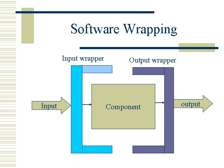 Software Wrapping Input wrapper Input Output wrapper Component output 