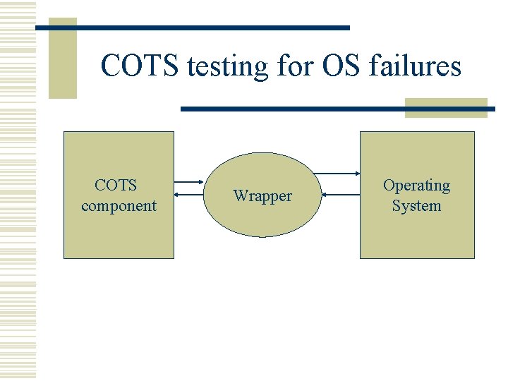 COTS testing for OS failures COTS component Wrapper Operating System 