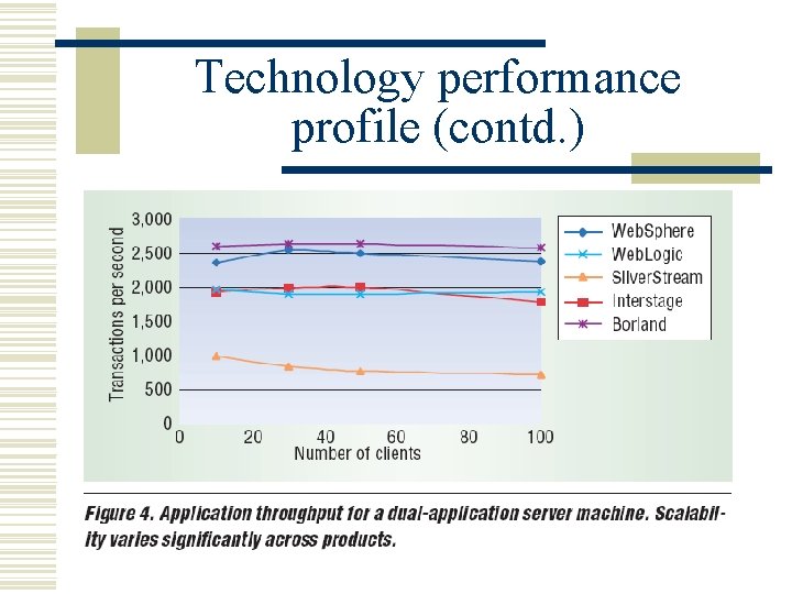 Technology performance profile (contd. ) 