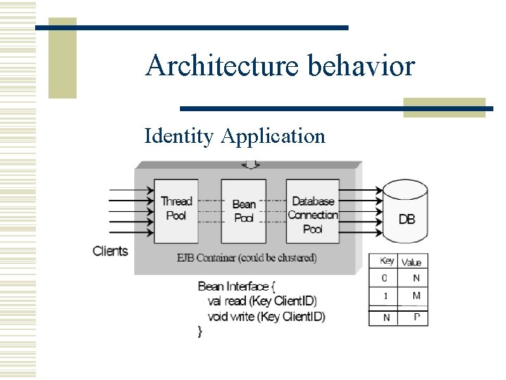 Architecture behavior Identity Application 