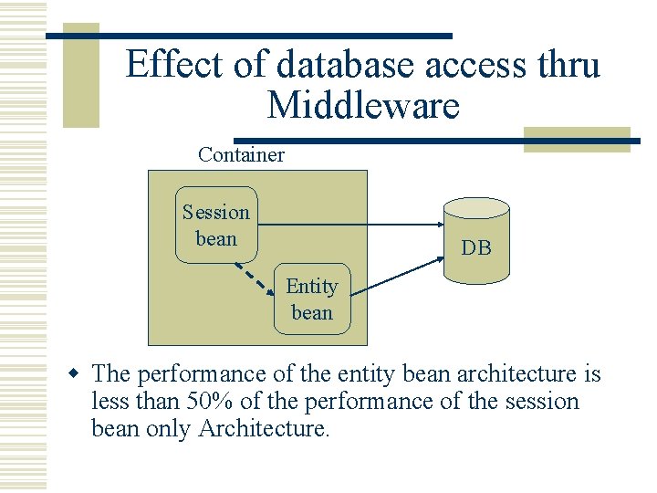 Effect of database access thru Middleware Container Session bean DB Entity bean w The