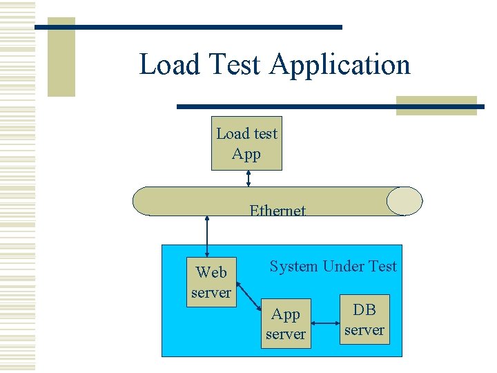 Load Test Application Load test App Ethernet Web server System Under Test App server