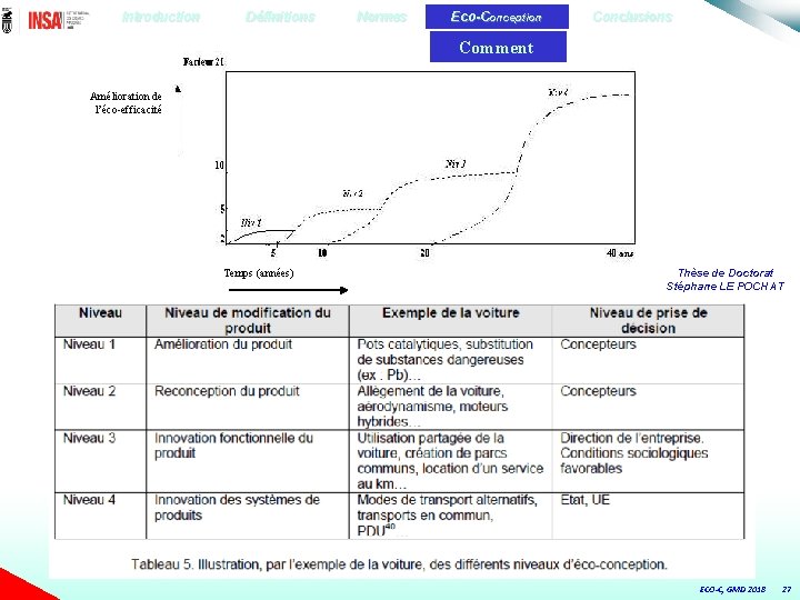 Introduction Définitions Normes Eco-Conception Conclusions Comment Amélioration de l’éco-efficacité Temps (années) Thèse de Doctorat