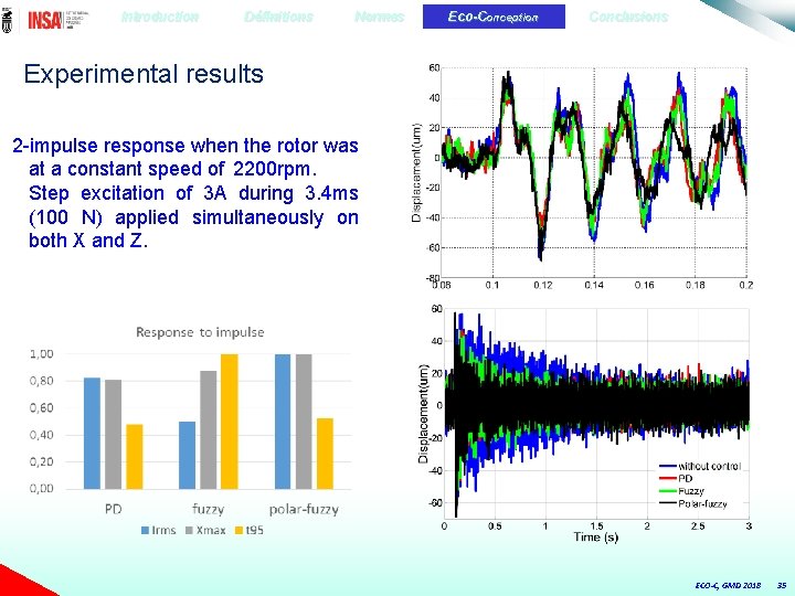 Introduction Définitions Normes Eco-Conception Conclusions Experimental results 2 -impulse response when the rotor was