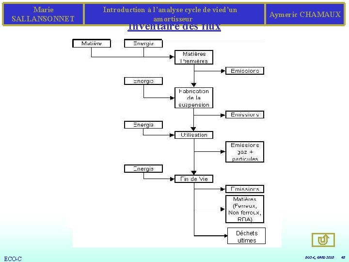 Marie SALLANSONNET Introduction à l’analyse cycle de vied’un amortisseur Aymeric CHAMAUX Inventaire des flux