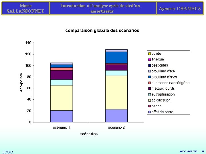 Marie SALLANSONNET ECO-C Introduction à l’analyse cycle de vied’un amortisseur Aymeric CHAMAUX ECO-C, GMD