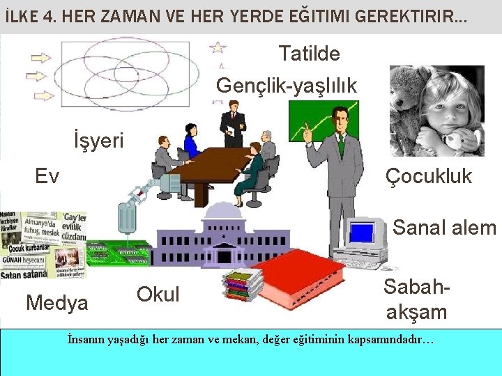 İLKE 4. HER ZAMAN VE HER YERDE EĞITIMI GEREKTIRIR… Tatilde Gençlik-yaşlılık İşyeri Ev Çocukluk