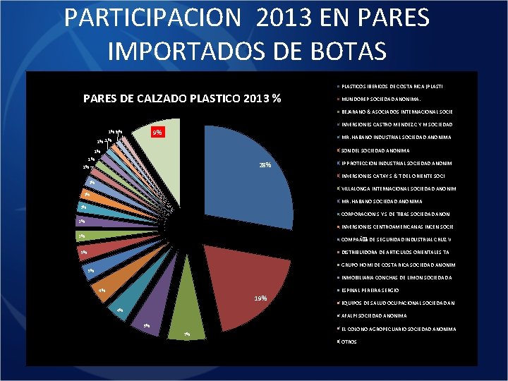 PARTICIPACION 2013 EN PARES IMPORTADOS DE BOTAS PLASTICOS IBERICOS DE COSTA RICA (PLASTI PARES