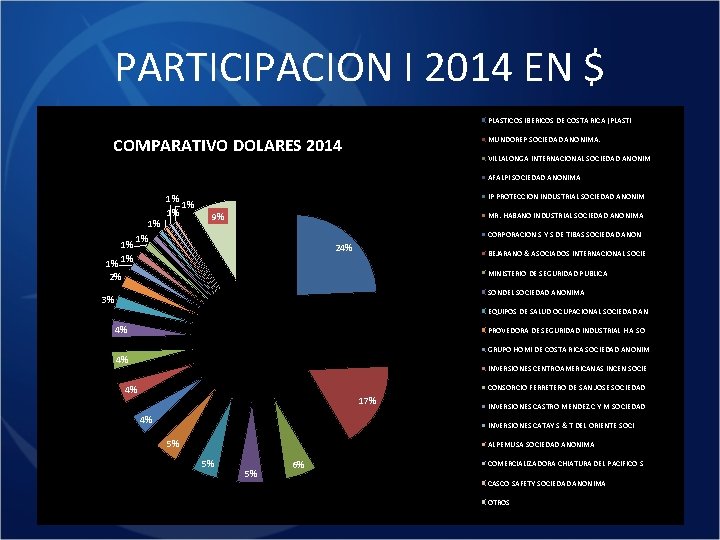 PARTICIPACION I 2014 EN $ PLASTICOS IBERICOS DE COSTA RICA (PLASTI COMPARATIVO DOLARES 2014