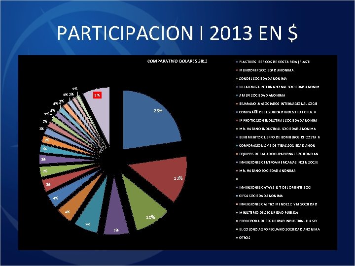PARTICIPACION I 2013 EN $ COMPARATIVO DOLARES 2013 PLASTICOS IBERICOS DE COSTA RICA (PLASTI