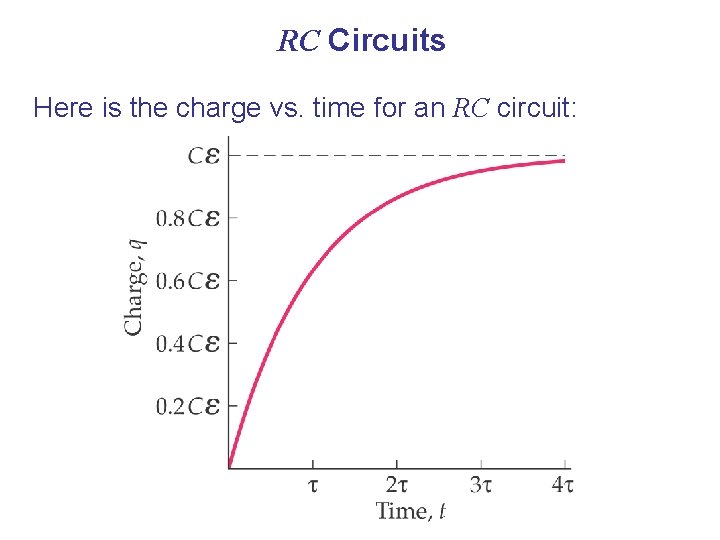RC Circuits Here is the charge vs. time for an RC circuit: 