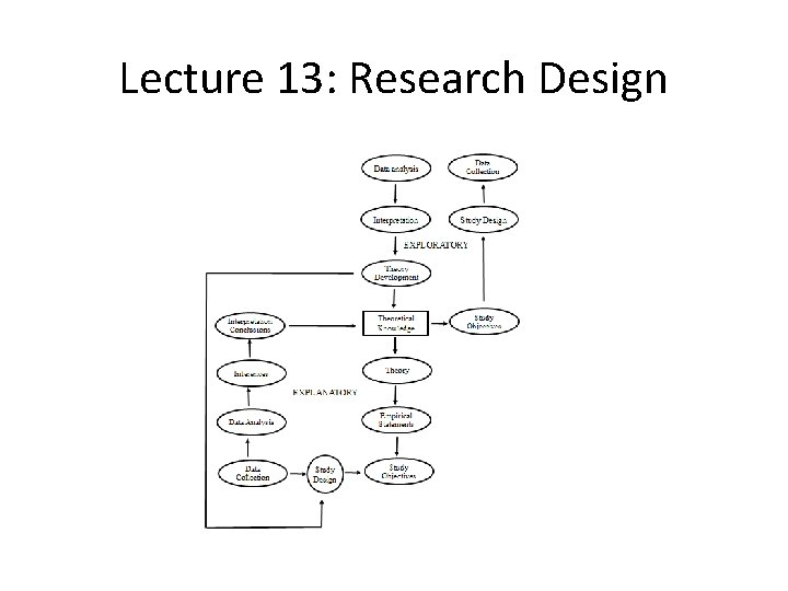 Lecture 13: Research Design 