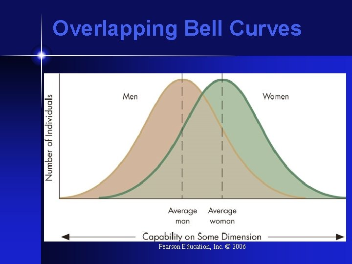 Overlapping Bell Curves Pearson Education, Inc. © 2006 