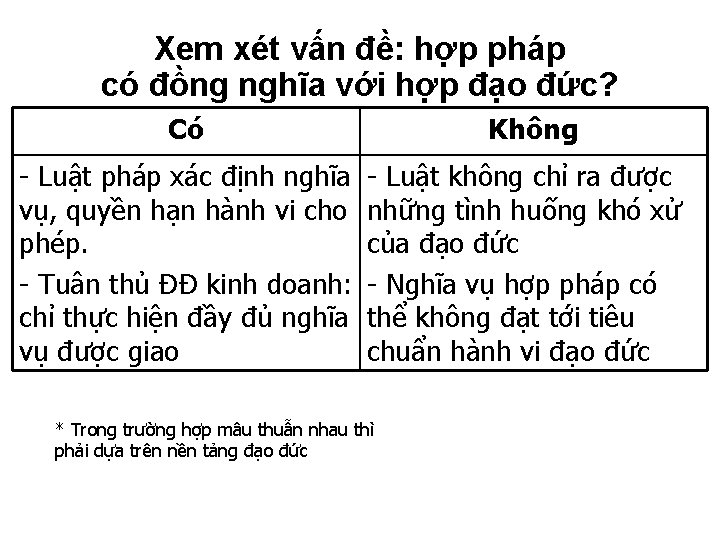 Xem xét vấn đề: hợp pháp có đồng nghĩa với hợp đạo đức? Có