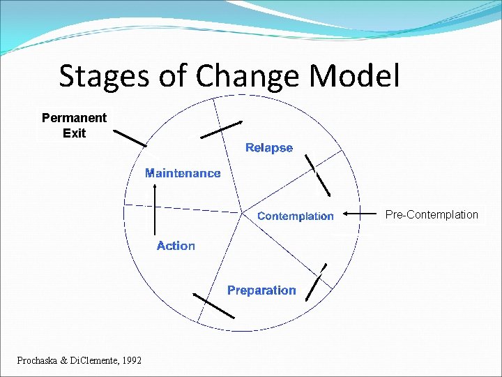 Stages of Change Model Permanent Exit Pre-Contemplation Prochaska & Di. Clemente, 1992 