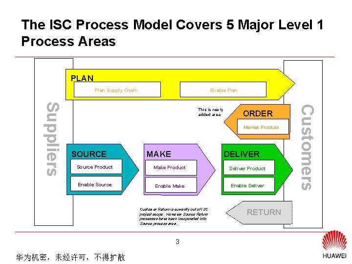 The ISC Process Model Covers 5 Major Level 1 Process Areas PLAN Plan Supply