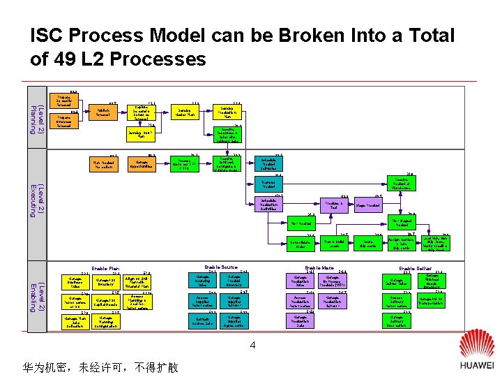 ISC Process Model can be Broken Into a Total of 49 L 2 Processes