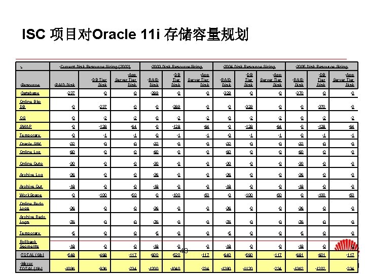 ISC 项目对Oracle 11 i 存储容量规划 • • Current Disk Resource Sizing (2002) • 2003