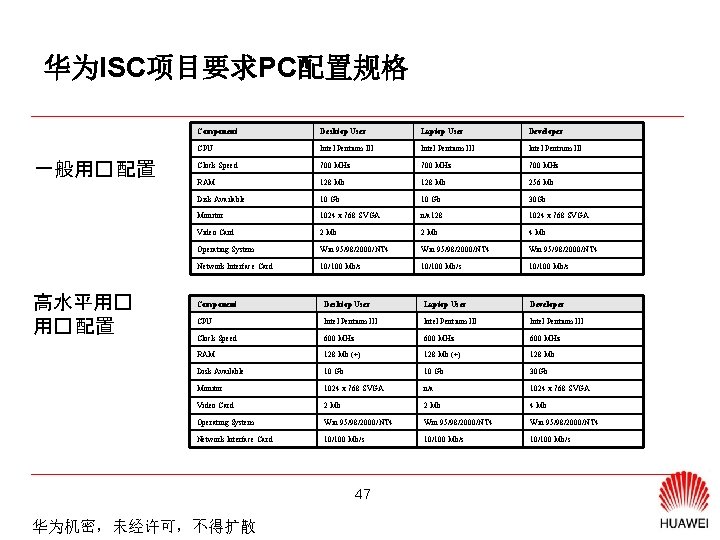 华为ISC项目要求PC配置规格 一般用� 配置 高水平用� 用� 配置 Component Desktop User Laptop User Developer CPU Intel