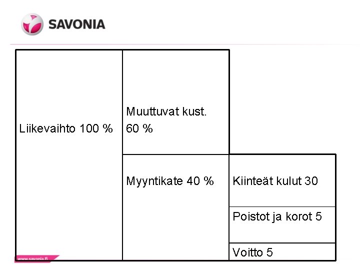 Liikevaihto 100 % Muuttuvat kust. 60 % Myyntikate 40 % Kiinteät kulut 30 Poistot