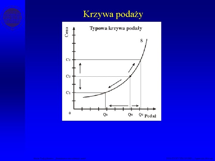 Krzywa podaży Studia Podyplomowe „Zarządzanie nieruchomościami” PODSTAWY EKONOMII – Agnieszka Macuga 