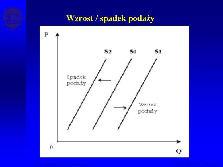 Wzrost / spadek podaży Studia Podyplomowe „Zarządzanie nieruchomościami” PODSTAWY EKONOMII – Agnieszka Macuga 
