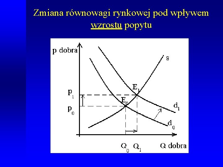 Zmiana równowagi rynkowej pod wpływem wzrostu popytu 