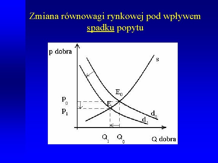 Zmiana równowagi rynkowej pod wpływem spadku popytu 