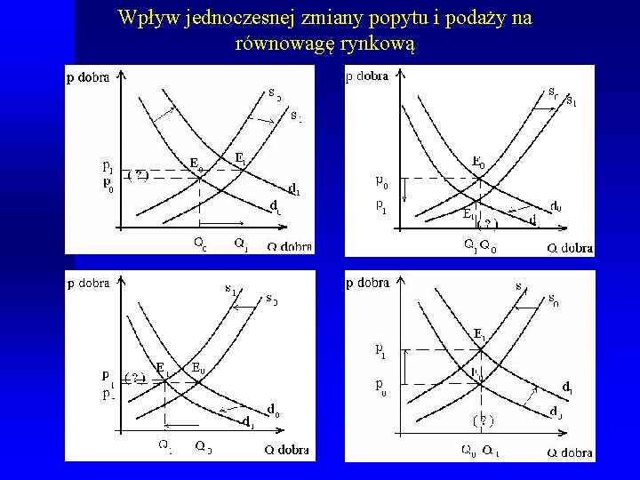 Wpływ jednoczesnej zmiany popytu i podaży na równowagę rynkową 