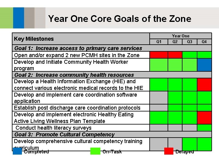 Year One Core Goals of the Zone Year One Key Milestones Q 1 Goal