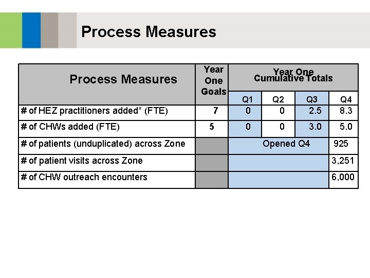 Process Measures Year One Goals Process Measures # of HEZ practitioners added* (FTE) Year