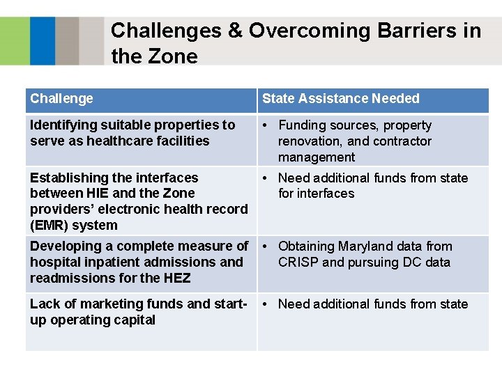 Challenges & Overcoming Barriers in the Zone Challenge State Assistance Needed Identifying suitable properties