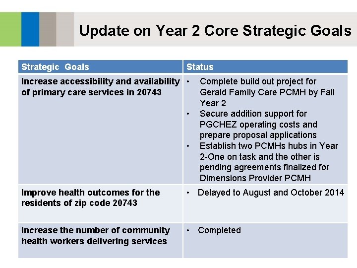 Update on Year 2 Core Strategic Goals Status Increase accessibility and availability • of