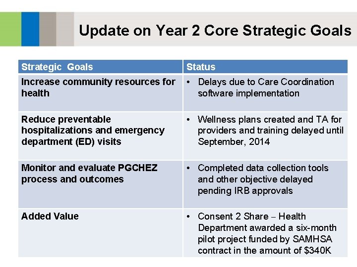 Update on Year 2 Core Strategic Goals Status Increase community resources for • Delays