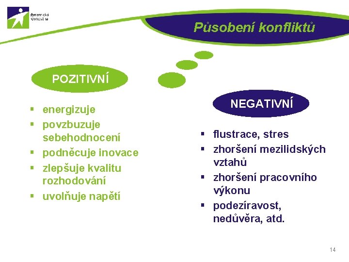 Působení konfliktů POZITIVNÍ § energizuje § povzbuzuje sebehodnocení § podněcuje inovace § zlepšuje kvalitu