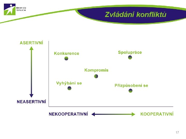 Zvládání konfliktů 17 