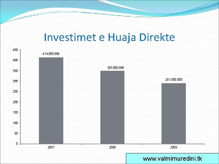 Investimet e Huaja Direkte 450 414. 000 400 350. 000 350 291. 000 300