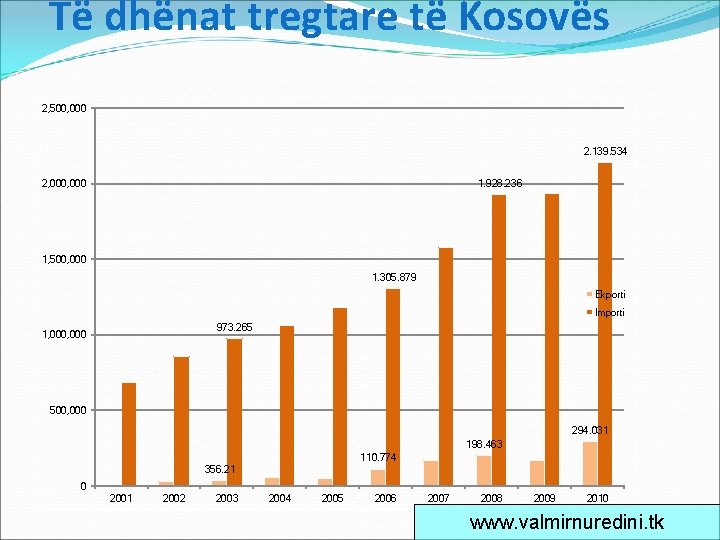 Të dhënat tregtare të Kosovës 2, 500, 000 2. 139. 534 1. 928. 236