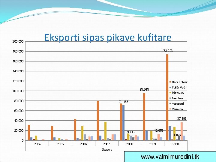 Eksporti sipas pikave kufitare 200, 000 173. 923 180, 000 160, 000 140, 000