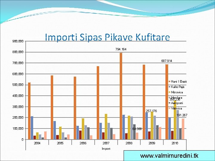 Importi Sipas Pikave Kufitare 900, 000 794. 164 800, 000 687. 914 700, 000