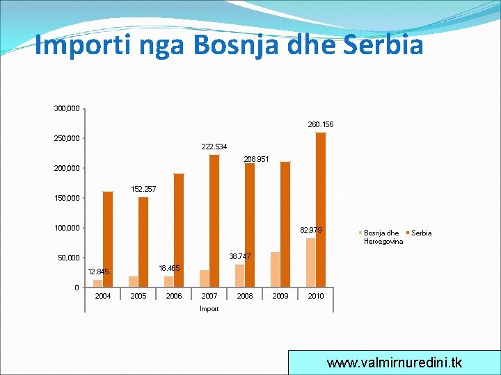 Importi nga Bosnja dhe Serbia 300, 000 260. 156 250, 000 222. 534 208.